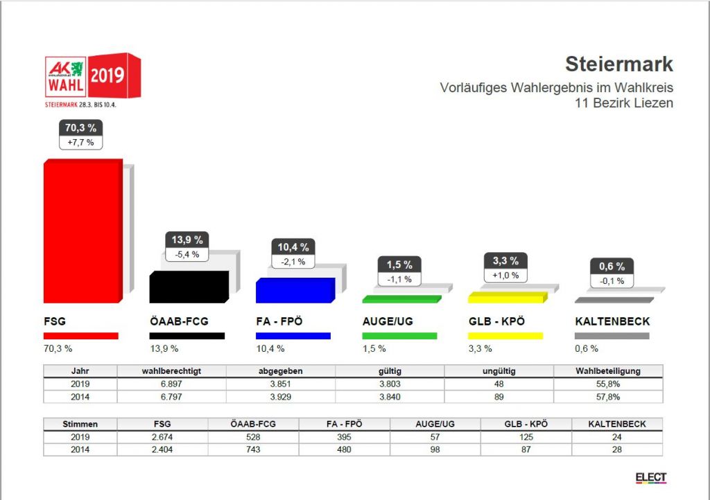 FSG Liezen baut absolute Mehrheit aus