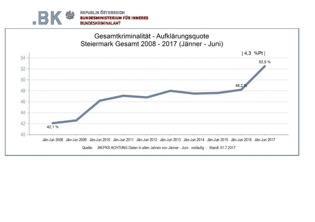 Erfreuliche Entwicklung der Kriminalstatistik