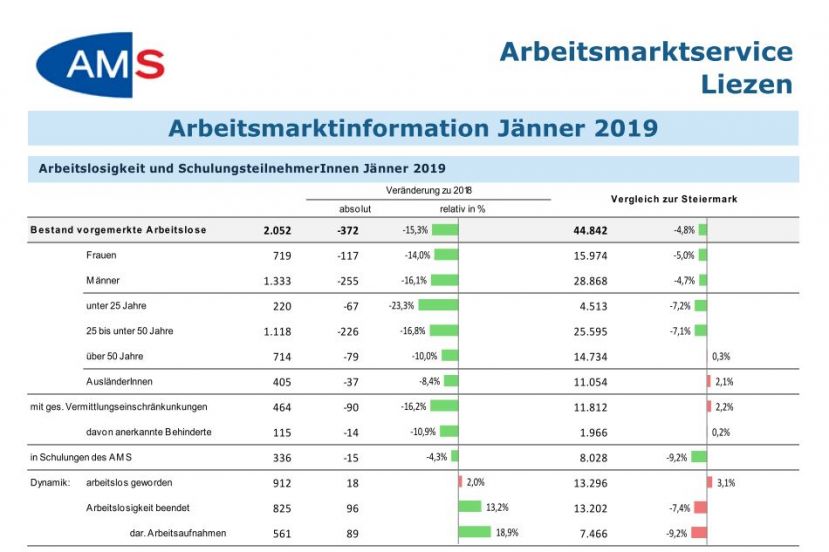 Aktuellen Entwicklungen am regionalen Arbeitsmarkt