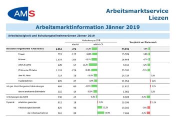 Aktuellen Entwicklungen am regionalen Arbeitsmarkt