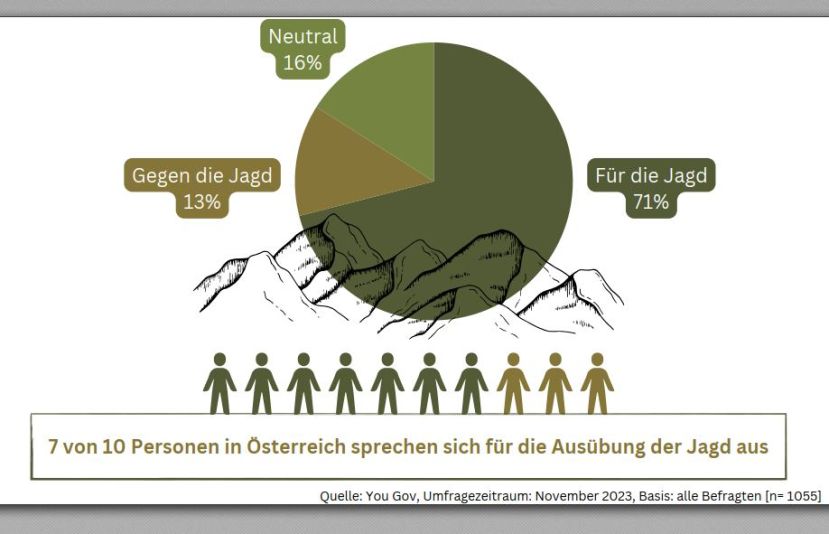 Hohe Akzeptanz für Jagd in Österreich