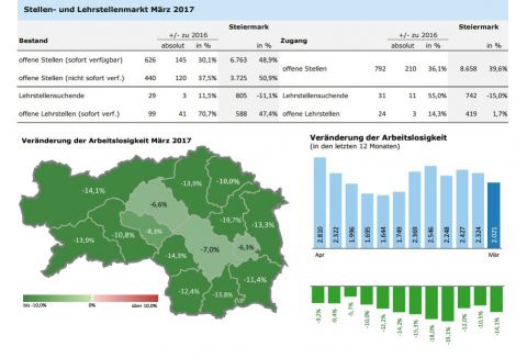 Die Arbeitsmarktlage mit Ende März 2017 im Bezirk Liezen