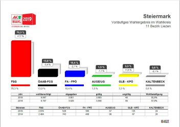 FSG Liezen baut absolute Mehrheit aus