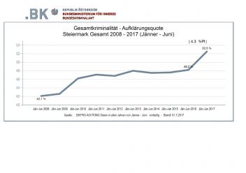 Erfreuliche Entwicklung der Kriminalstatistik